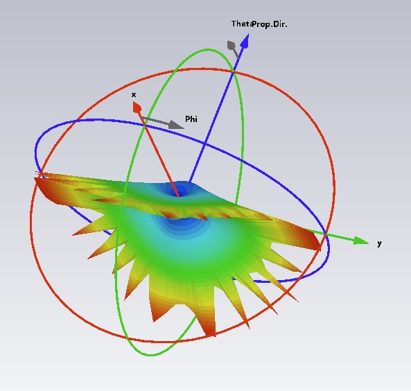 3‑D plot of axial ratio, low along the z axis and very large near the plane of the patch