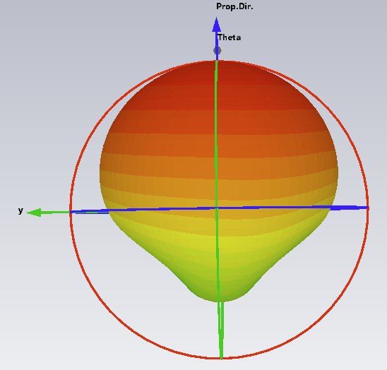 3‑D far‑field pattern of the RHCP component, with its maximum along +z